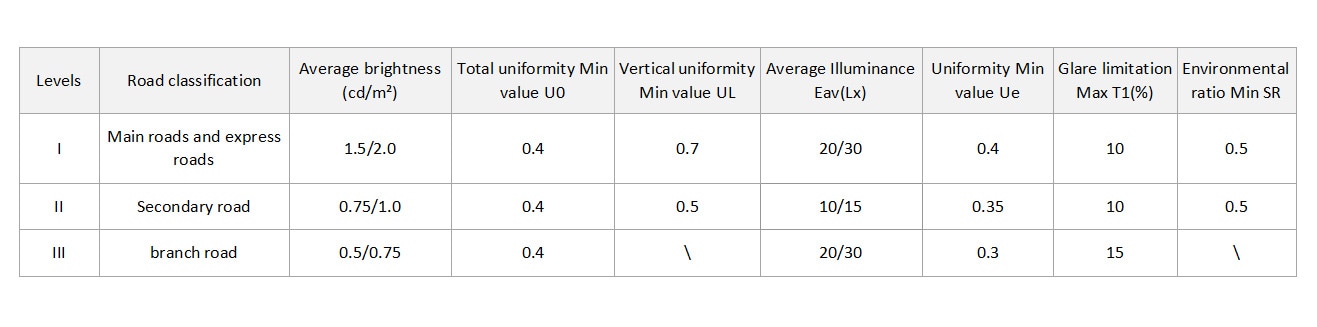 Road lighting evaluation index