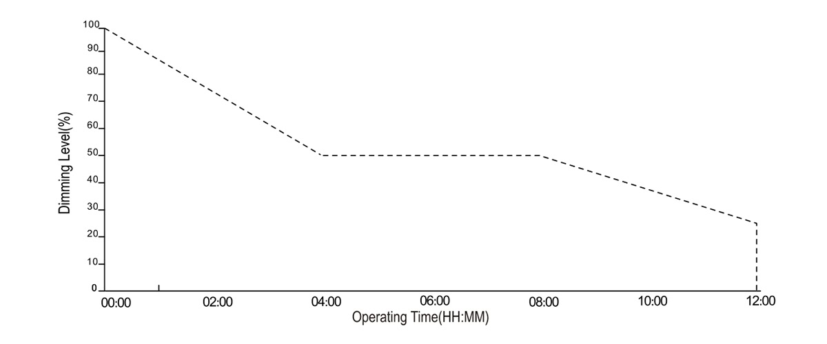 radar control of solar lights